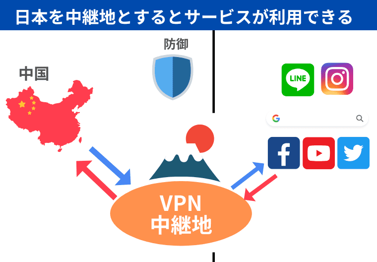 中国でSNSを使う方法1.「VPN」