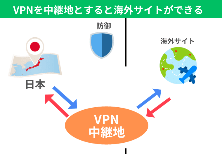 日本から海外サイトを見る・利用する方法「VPN」